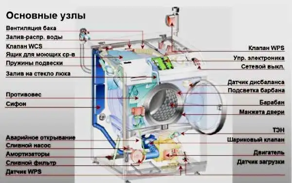 Узлы стиральной машины и поломки